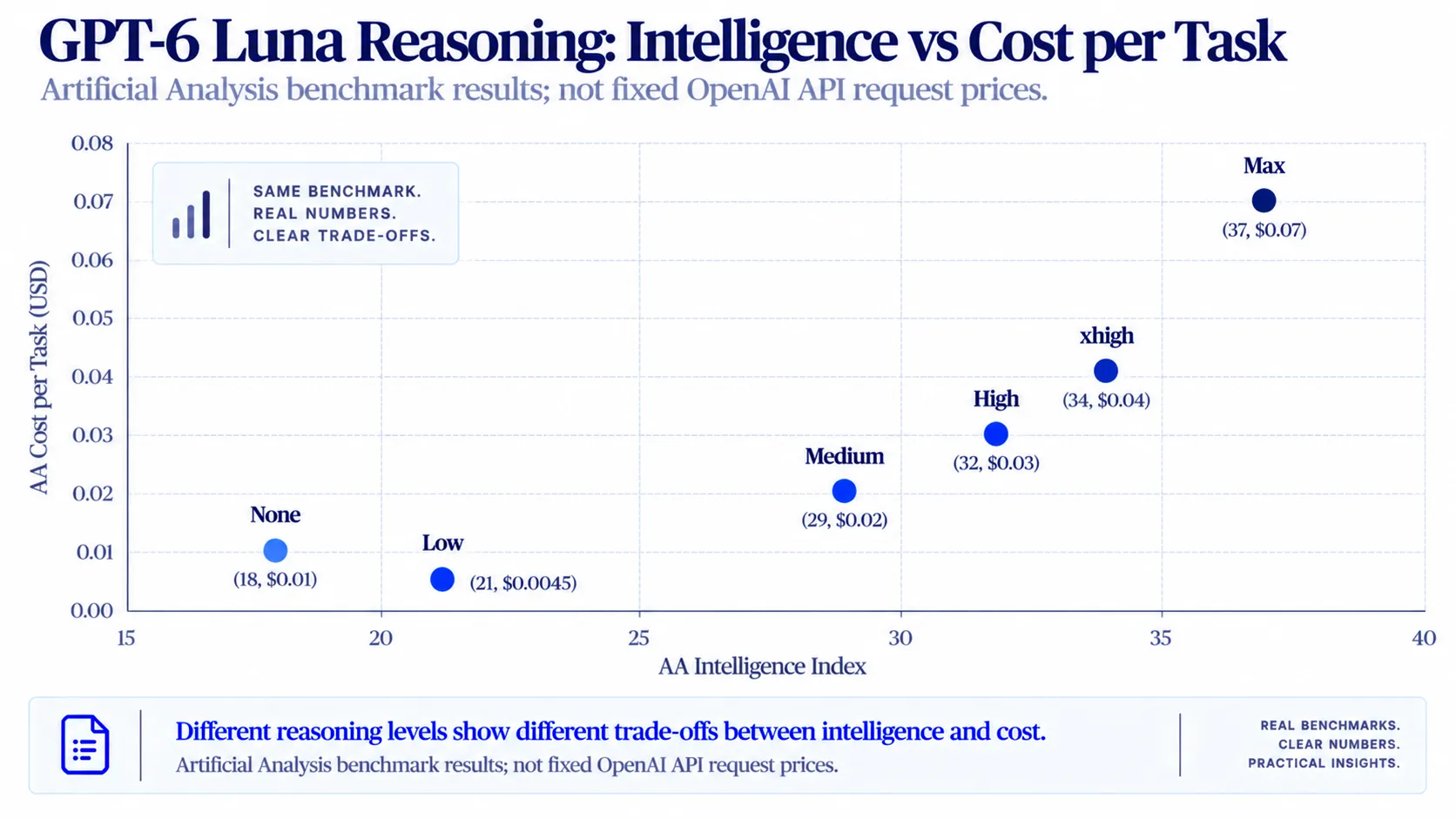 Scatter plot of GPT-6 Luna reasoning levels showing Artificial Analysis Intelligence Index values from 18 to 37 and benchmark cost per task from $0.0045 to $0.07..webp